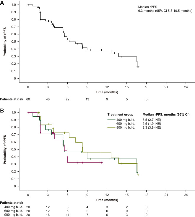 Figure 1. rPFS in part B, in patients treated at b.i.d. doses. [5]