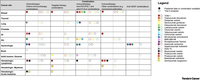 ADC-based combinations