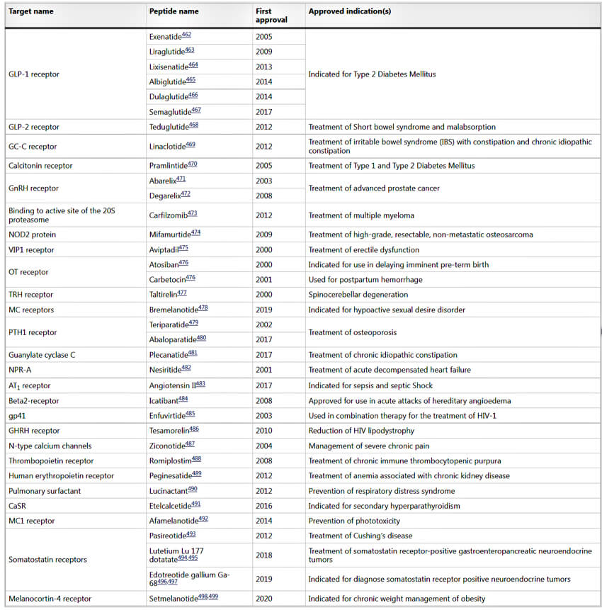 Peptide drugs approved since 2000, with their targets and indications