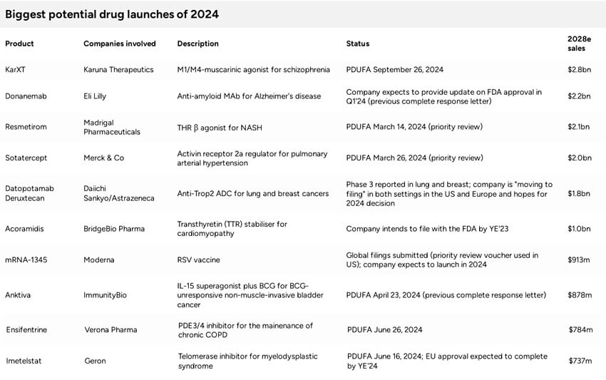 biggest-potencial-drug-launches-2024