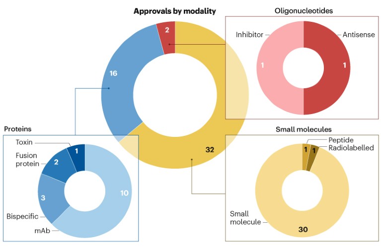 CDER-approvals-by-modality