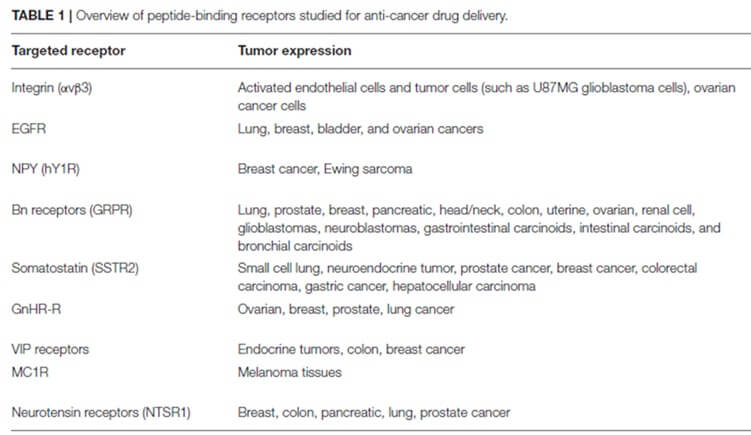 Common peptides targeting receptors