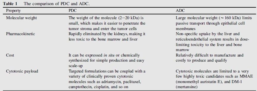 Comparison of PDC and ADC