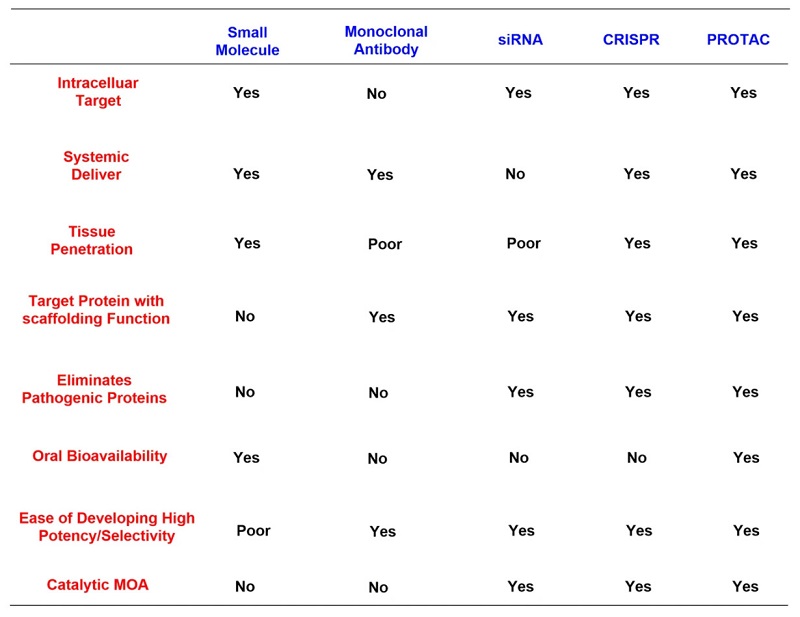 Comparison of PROTACs and other therapeutic techniques