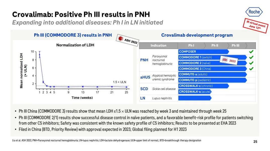 Crovalimab phase III