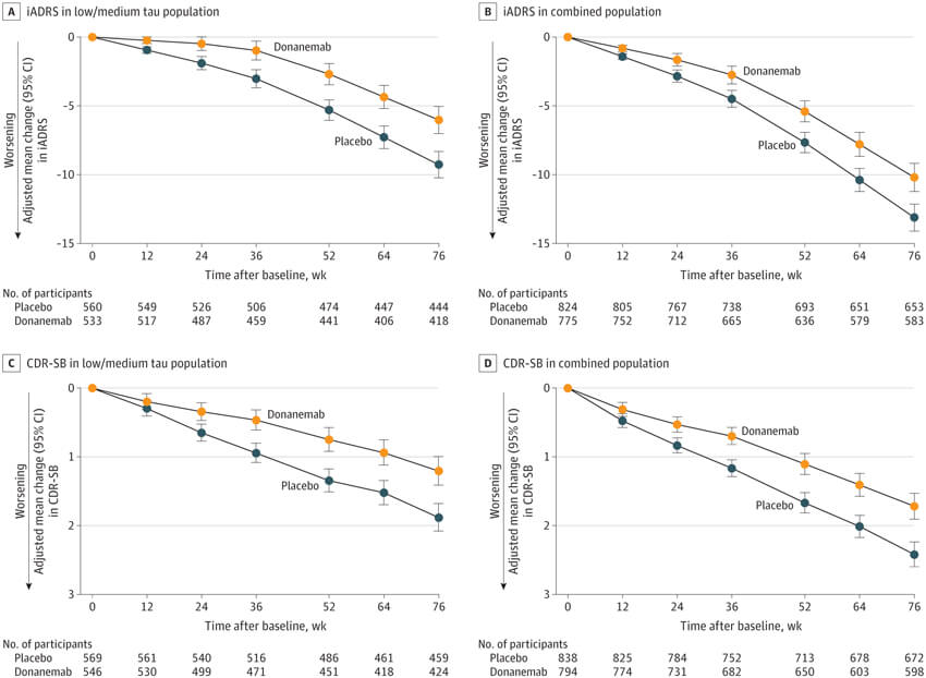 donanemab-TRAILBLAZER-ALZ-2