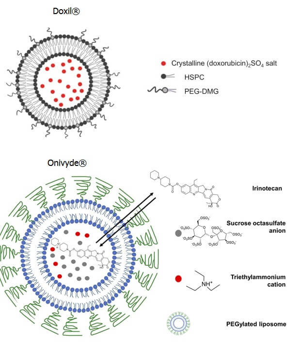 Doxil-Onivyde