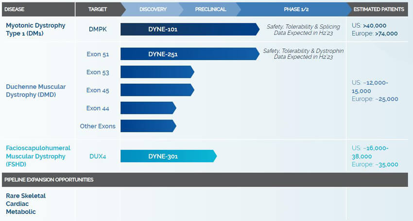 Dyne-pipeline