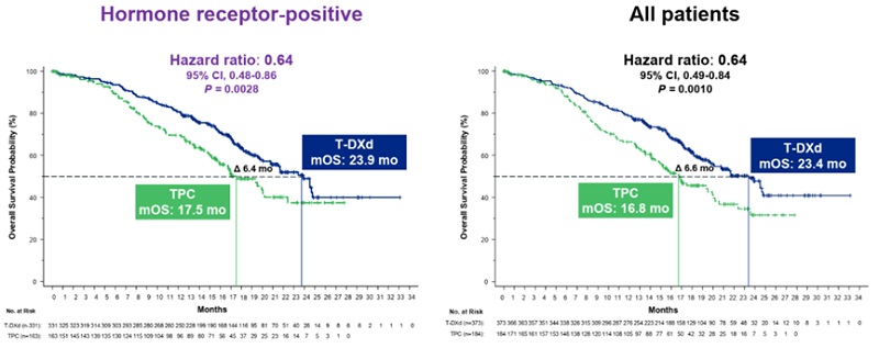  hormone receptor-positive 2