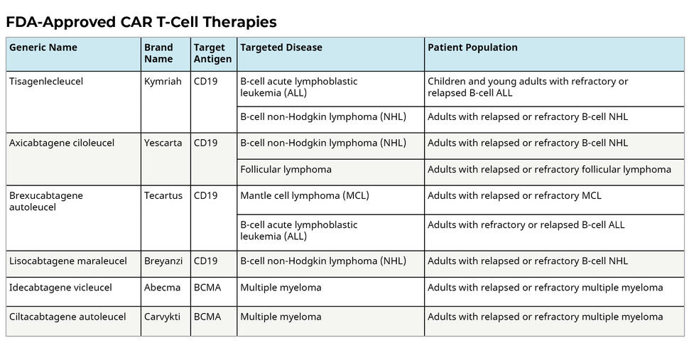 FDA-Approved-CAR T-Cell-Therapies