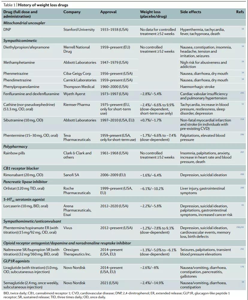 History of weight loss drugs