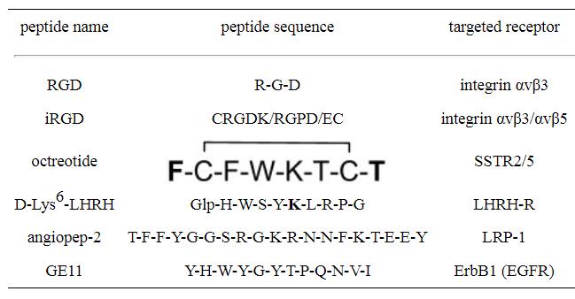 Homing-Peptides-in-PDC