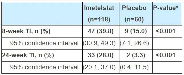 Imetelstat-PHASE-3