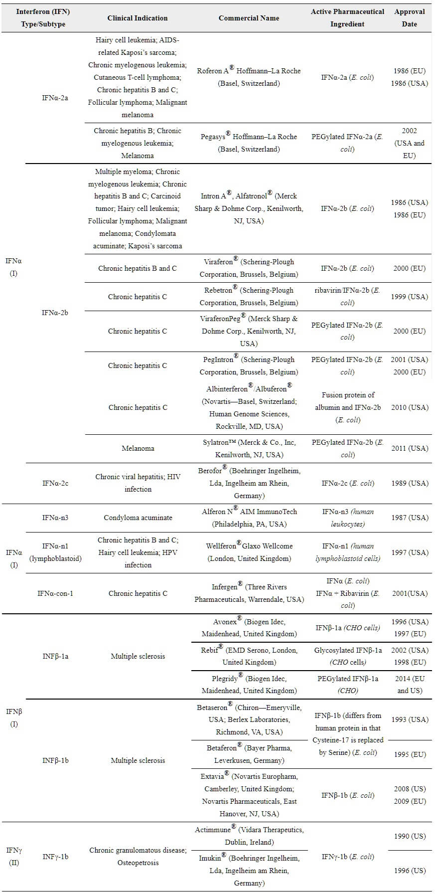 Therapeutic interferons approved in the United States of America (USA) and European Union (EU).