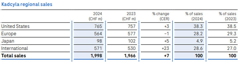 Kadcyla-2024-sales