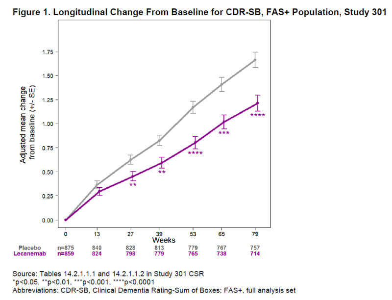 Lecanemab-CDR-SB