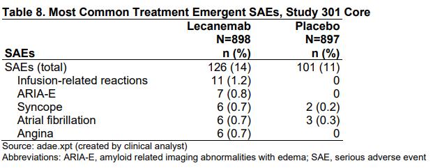 Lecanemab-safety