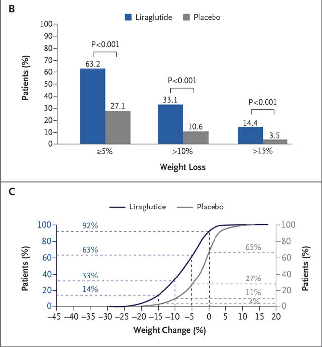 Liraglutide-and-Body-Weight