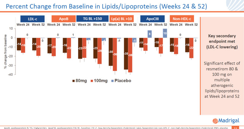 Resmetirom, change in lipid and lipoprotein 