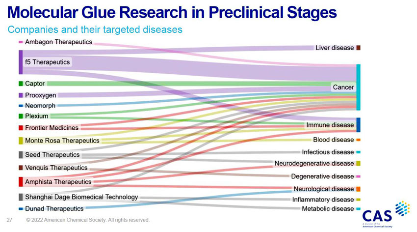 Molecular-Glues-In-Preclinical-Development