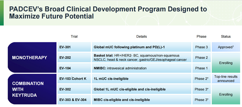 PADCEV-Broad-Clinical-Development