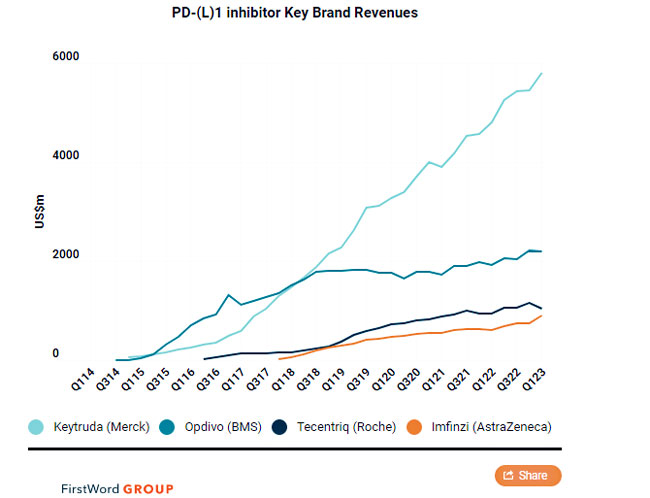 PD-1-PD-L1-key-brand-revenues