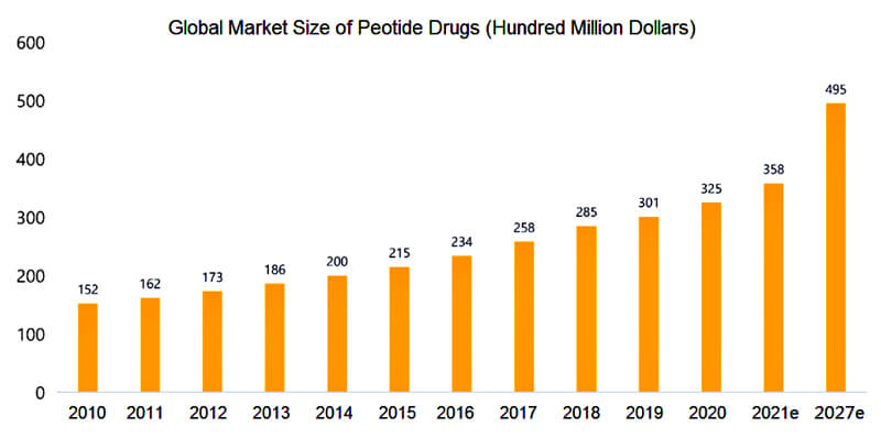 PEPTIDE drug market size