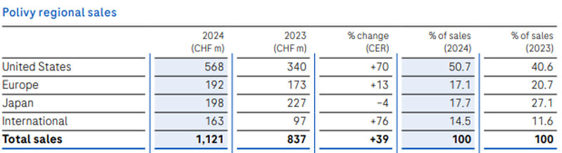 Polivy-2024-sales
