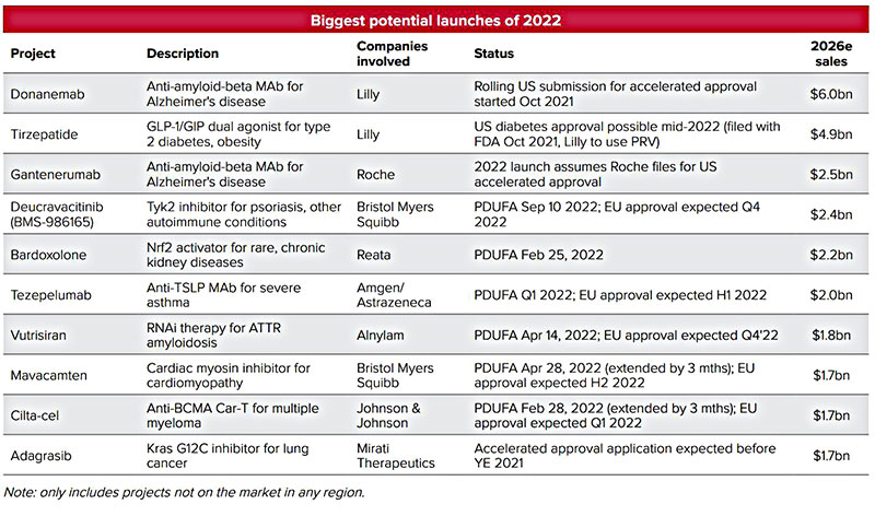 Potential Blockbuster Therapies to be Approved in 2022