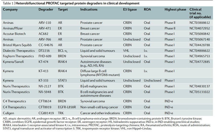 protac-in-clinic-trials