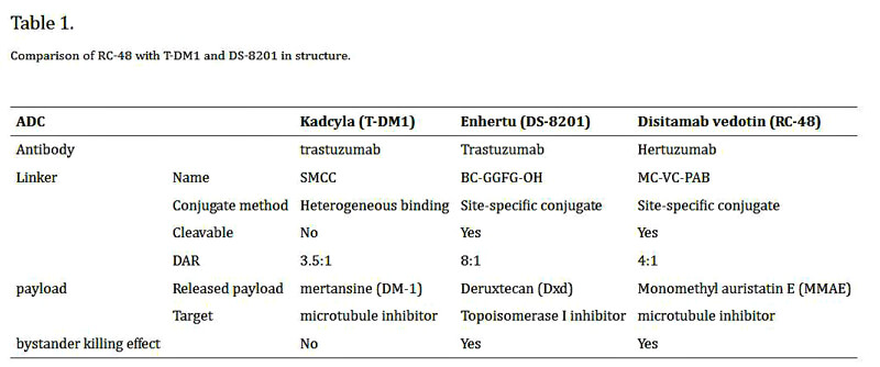 Kadcyla (T-DM1) Compared to DS-8201 & RC48