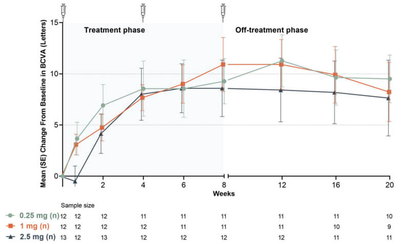 Change in best-corrected visual acuity (BCVA) after RG6179 treatment