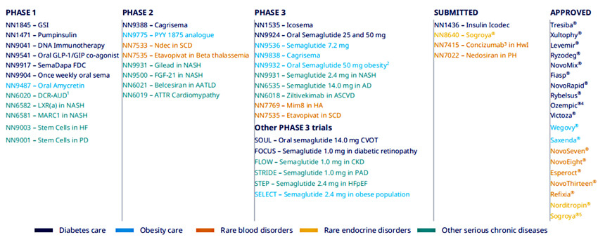 semaglutide-pipelines