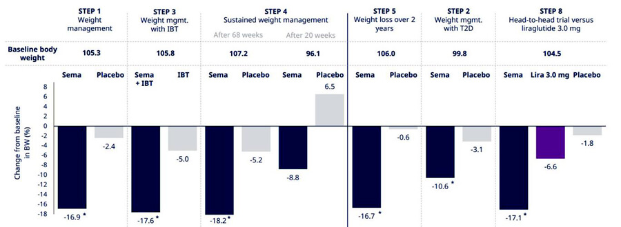 Semaglutide-weight-loss