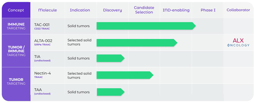 Tallac-Therapeutics-pipelines