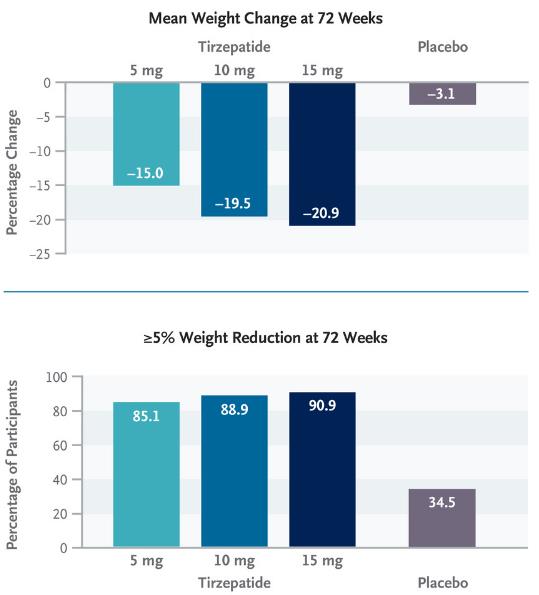Tirzepatide-SURMOUNT-1-efficacy