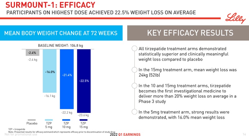 ▲ Tirzepatide significantly reduces body weight in obese individuals (source: Lilly website)