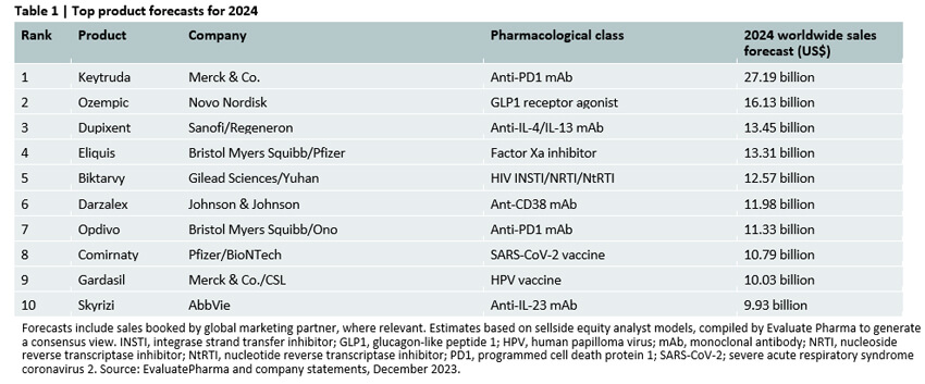top-product-forecasts-for-2024