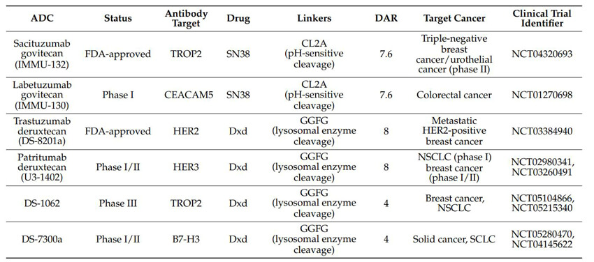 topoisomerase-I-ADC