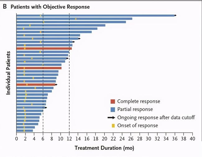 Treatment Duration
