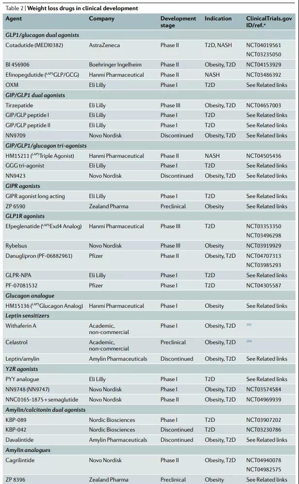 Weight loss drugs in clinical development
