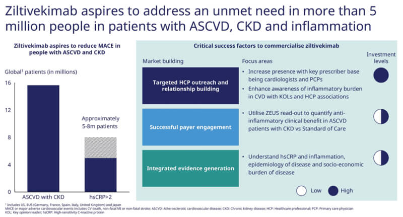 Ziltivekimab-ASCVD-CKD