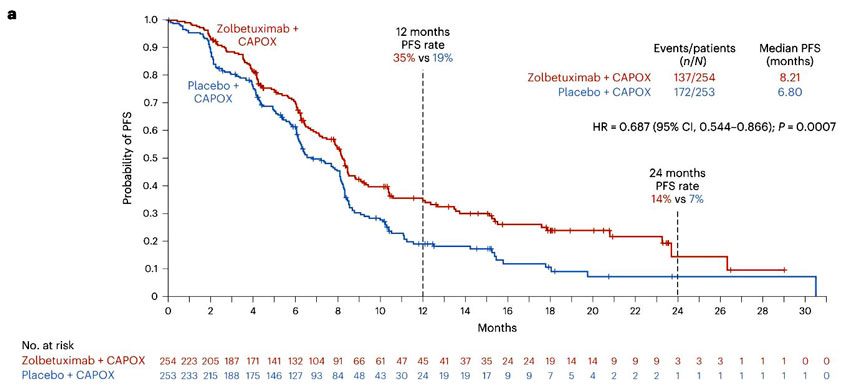 Zolbetuximab-GLOW-trial-PFS