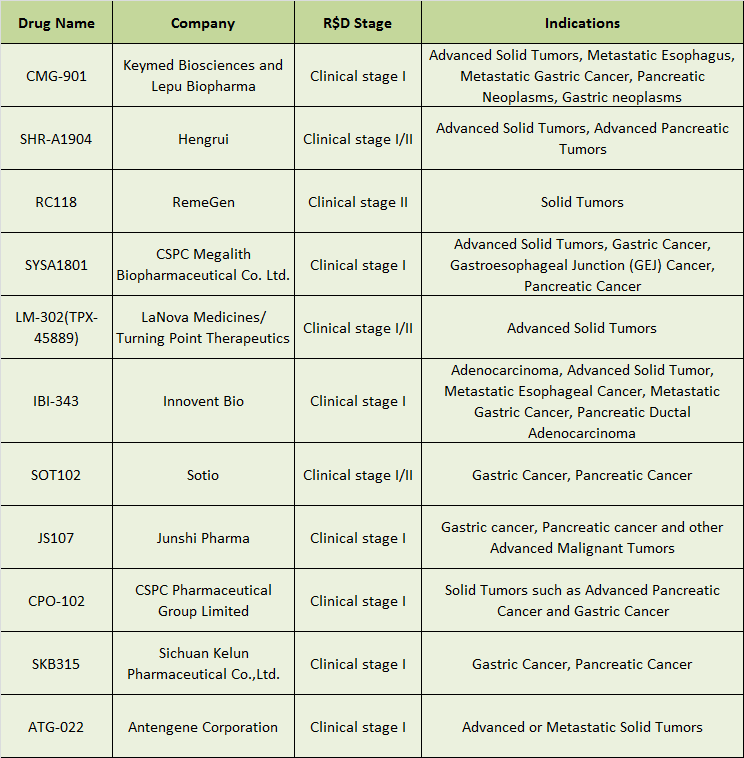 ADC drugs targeting Claudin182
