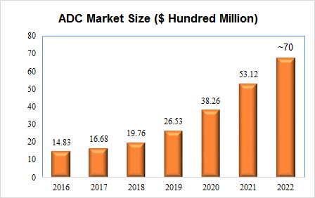 ADC-sales from 2016 to 2022