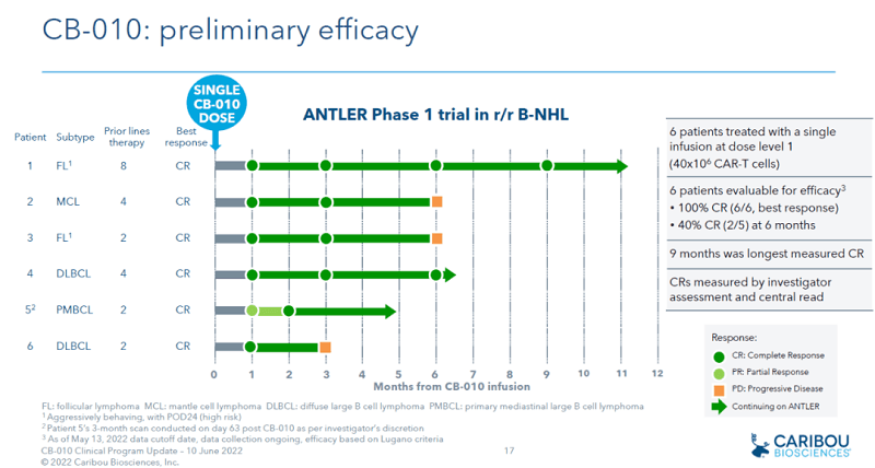 Preliminary efficacy results of CB-010 (Image source: Caribou Biosciences website)