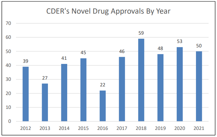 CDER’s Annual Novel Drug Approvals 2012 - 2021