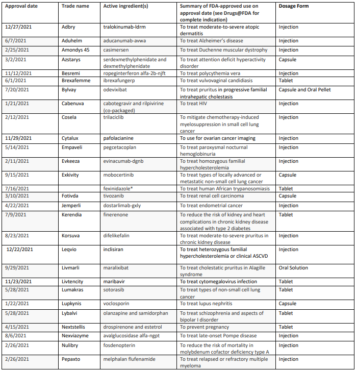 CDER’s Novel Approvals of 2021 1 of 2