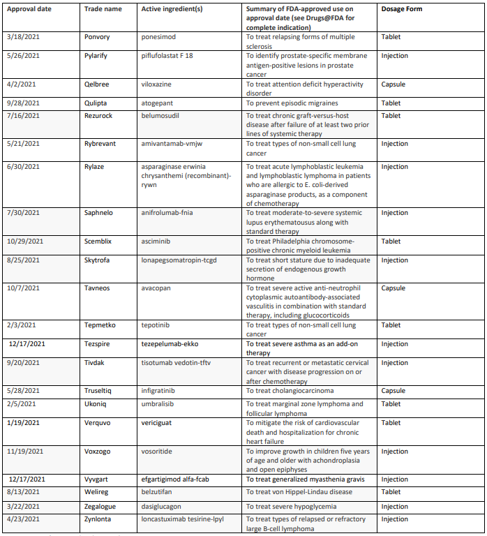 CDER’s Novel Approvals of 2021 2 of 2