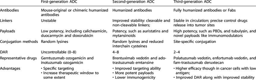 Evolution of ADC drug development